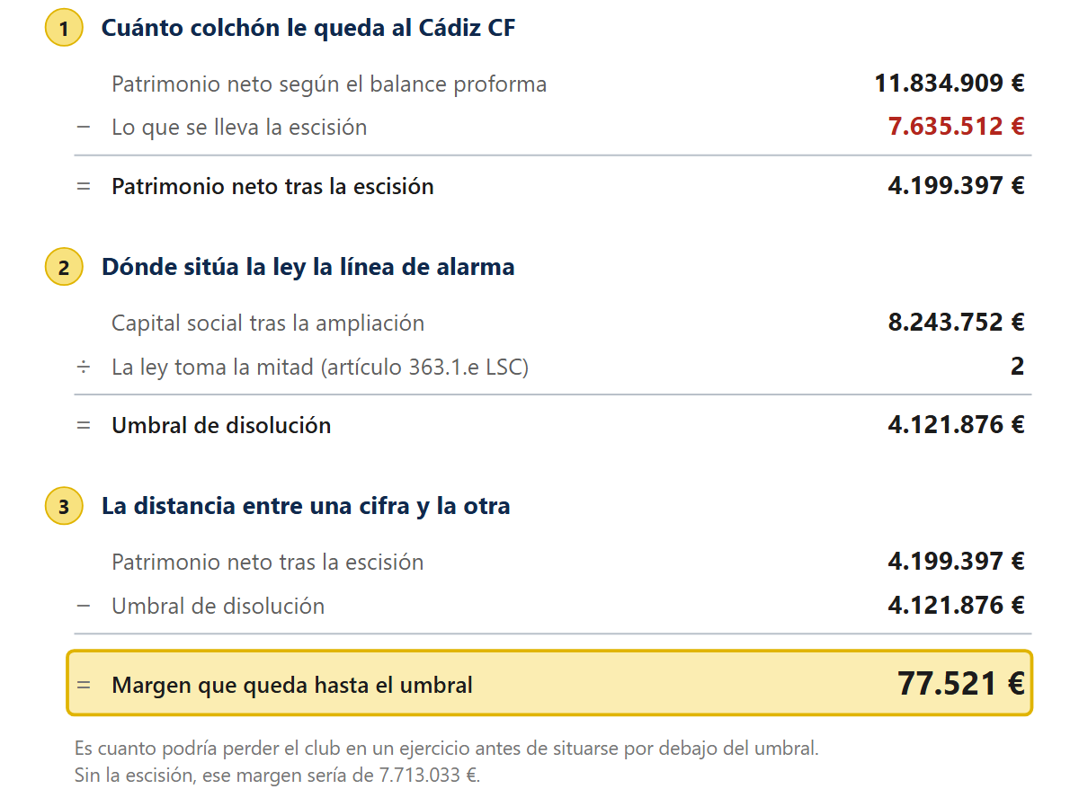 Las tres operaciones del cálculo: 11.834.909 menos 7.635.512 igual a 4.199.397; 8.243.752 dividido entre dos igual a 4.121.876; la diferencia entre ambos es 77.521 euros