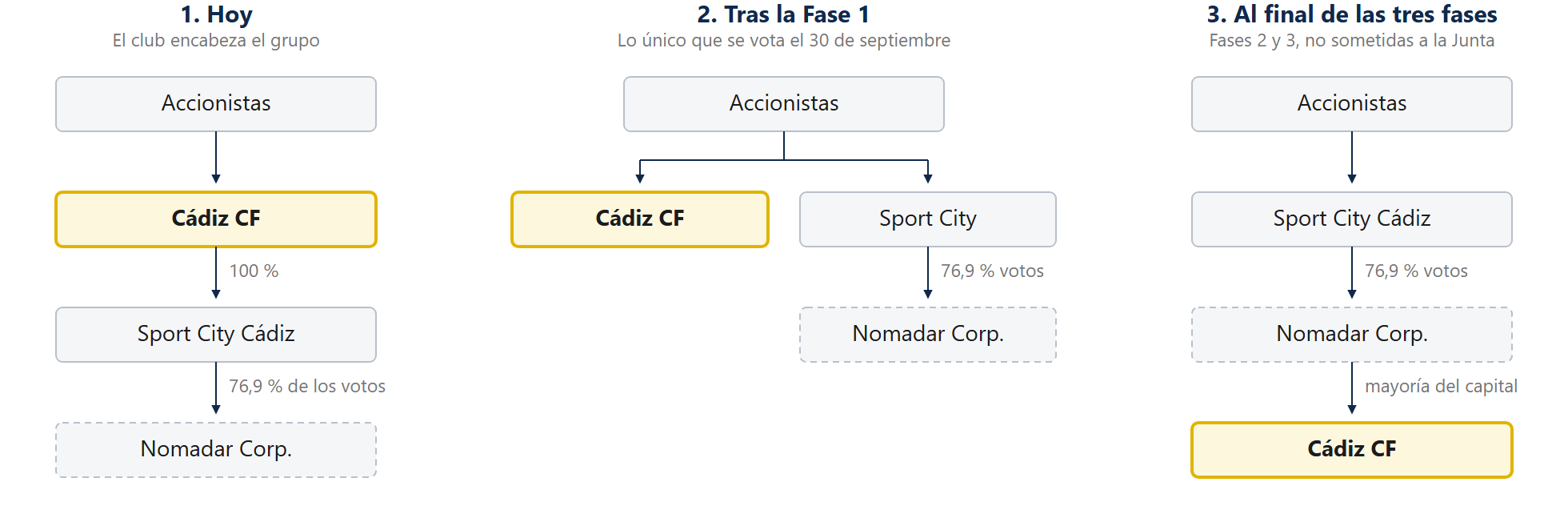 Estructura societaria del Cádiz CF antes de la operación, tras la Fase 1 y al término de las tres fases